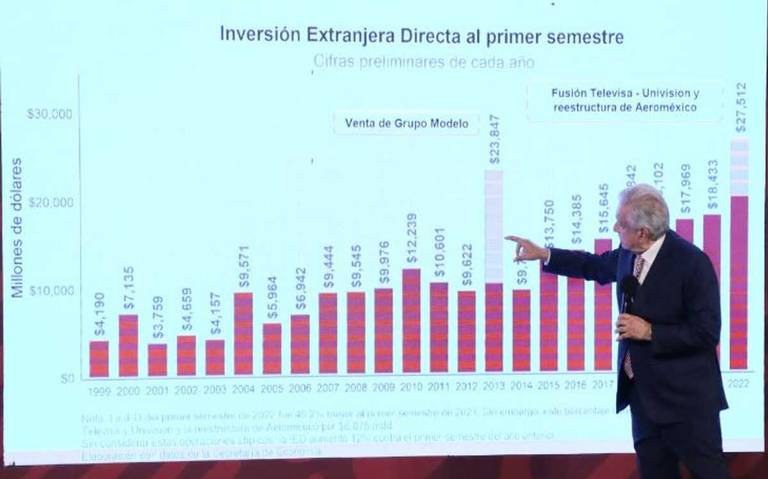 AMLO dice que es historico inversion extranjera